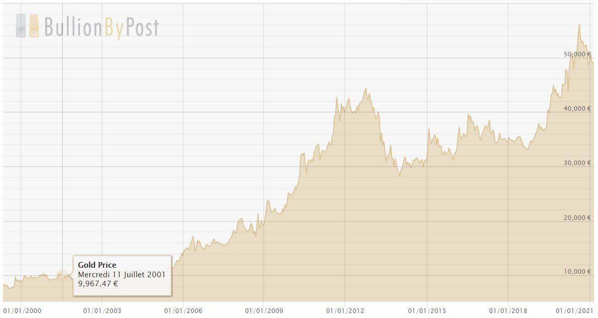 L'évolution du cours de l'or - Est ce le bon moment pour vendre? 
